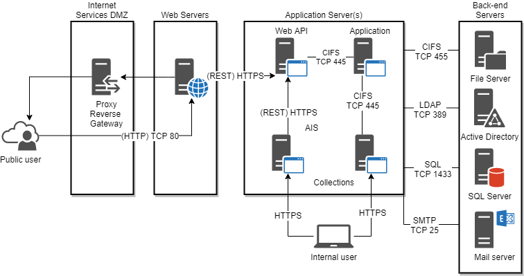 Axiell Collections infrastructure